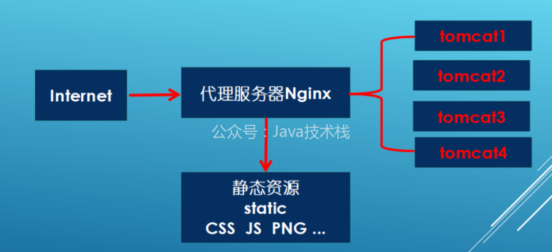 Nginx + keepalived 实现高可用 + 防盗链 + 动静分离，写得太好了！