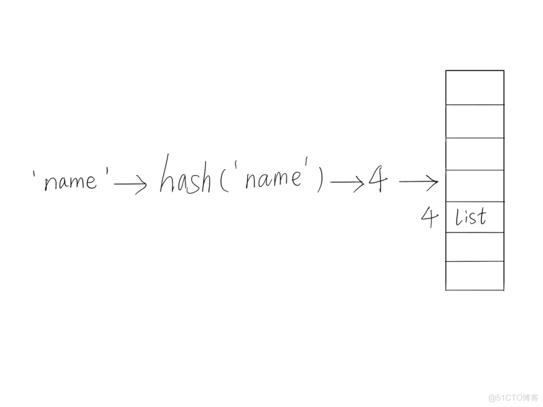 Python底层是怎么实现字典的？_redis_02