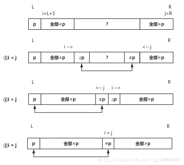 hoare霍尔分区方案