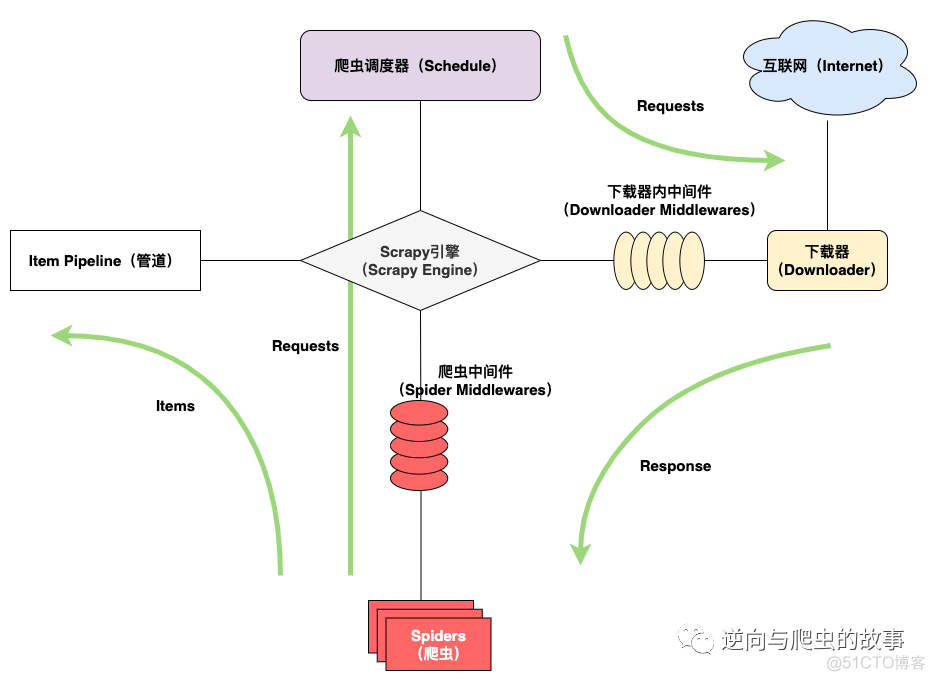 Scrapy源码分析之Robots协议(第一期)_中间件_03