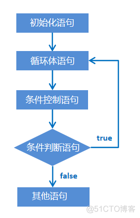 Java循环中的do...while循环控制_初始化