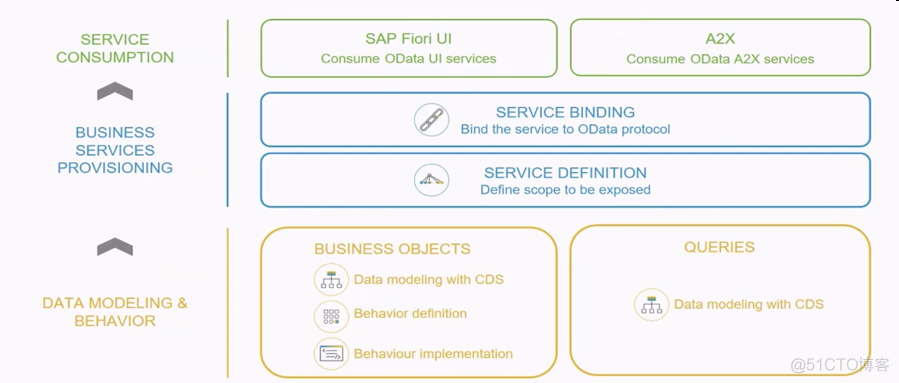 SAP OData 开发教程 - 从入门到提高(包含 SEGW, RAP 和 CDP)_node.js_02