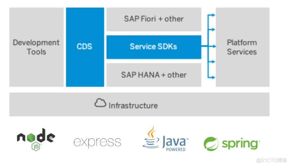 SAP OData 开发教程 - 从入门到提高(包含 SEGW, RAP 和 CDP)_技术栈_03