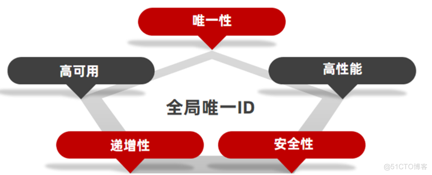 分库分表后全局唯一ID的四种生成策略对比_分库分表