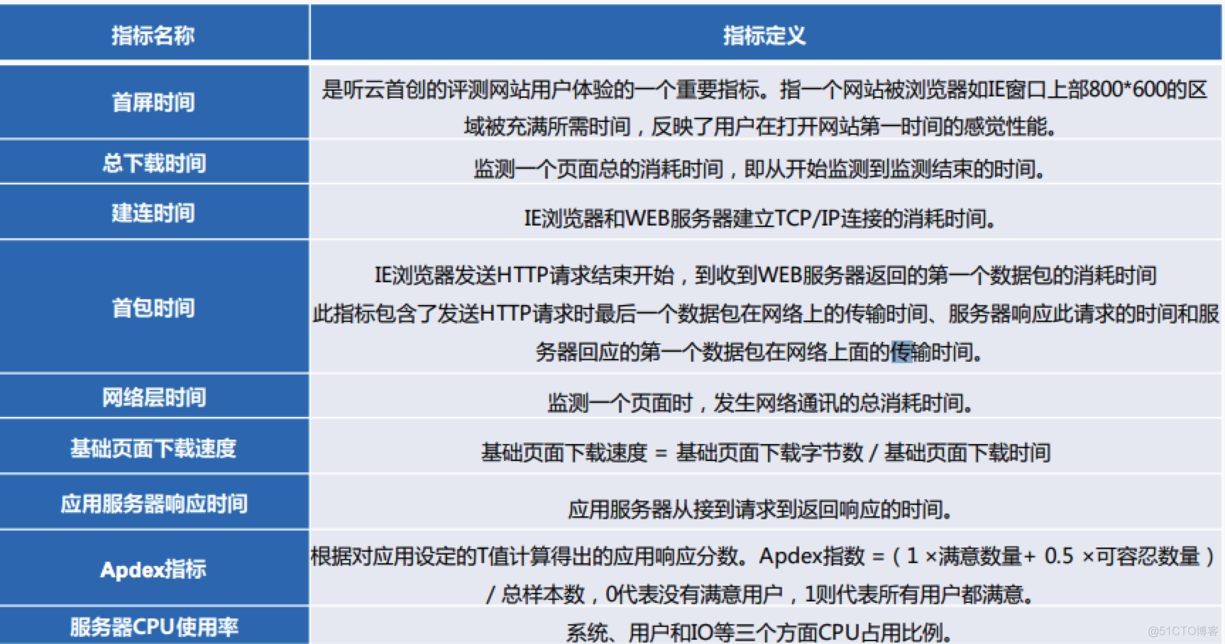 应用性能测试关注点（来自听云）_响应时间