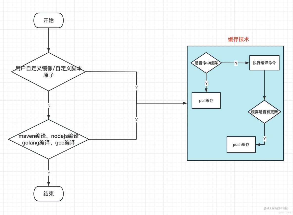 云原生场景下实现编译加速_maven_02