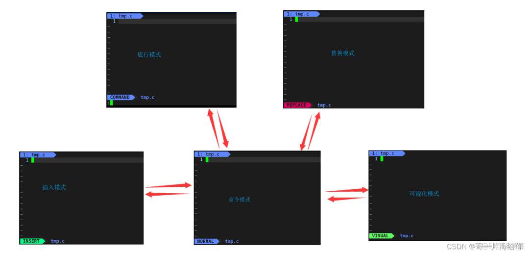 Linux下vim各模式的操作你了解吗_java_03