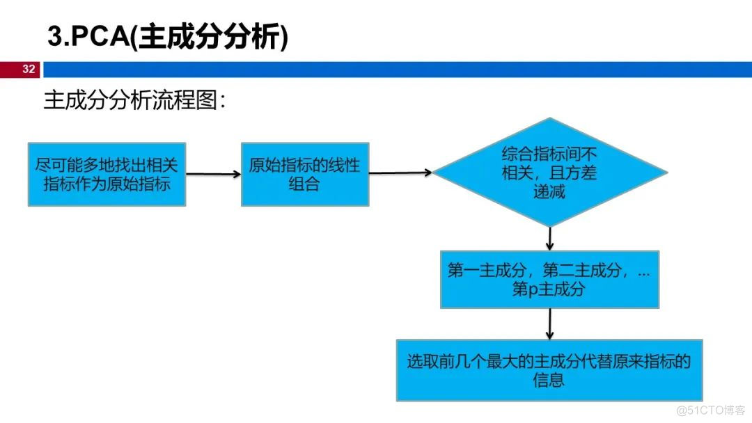 (视频+图文)机器学习入门系列-第13章 降维_github_27