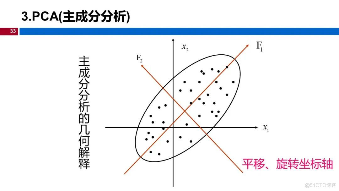 (视频+图文)机器学习入门系列-第13章 降维_go_28