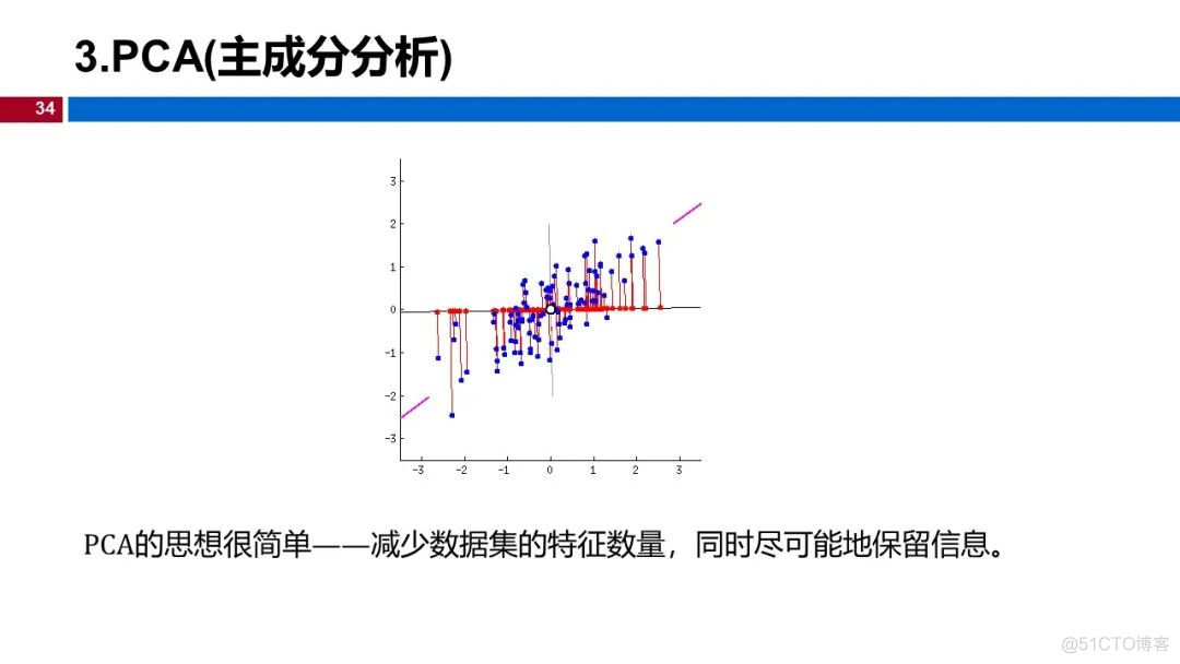 (视频+图文)机器学习入门系列-第13章 降维_go_29