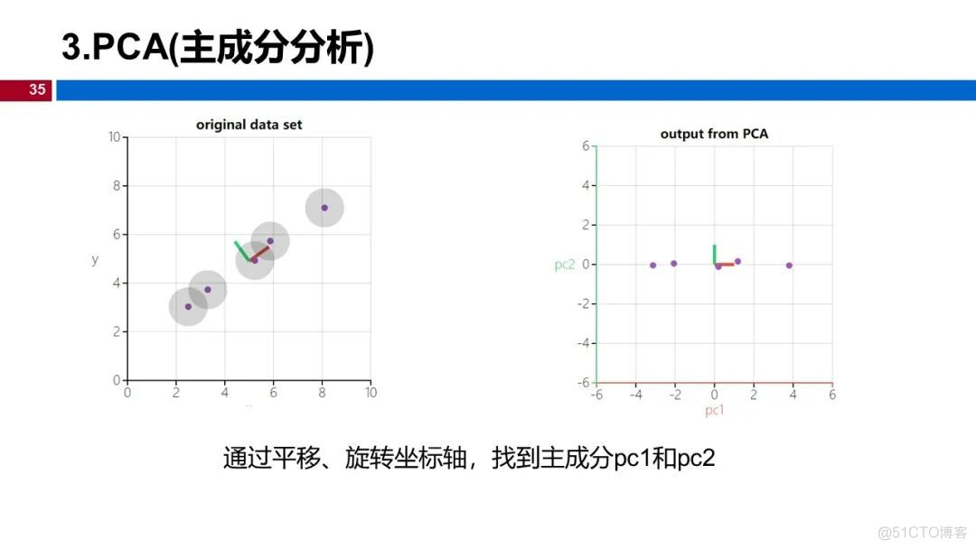 (视频+图文)机器学习入门系列-第13章 降维_github_30