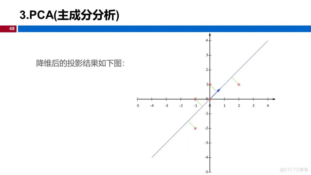 (视频+图文)机器学习入门系列-第13章 降维_人工智能_43