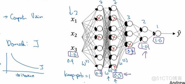 深度学习笔记第二门课 改善深层神经网络 第一周：深度学习的实践层面_方差_51