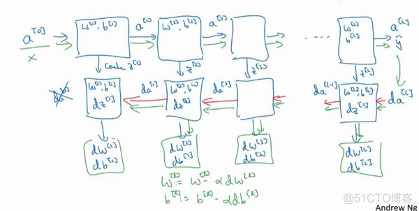 深度学习笔记第一门课​第四周：深层神经网络_反向传播_17
