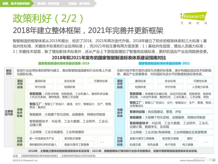 报告分享|2022年中国制造业数字化转型研究报告_java_25