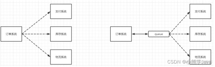 最详解消息队列以及RabbbitMQ之HelloWorld_rabbitmq