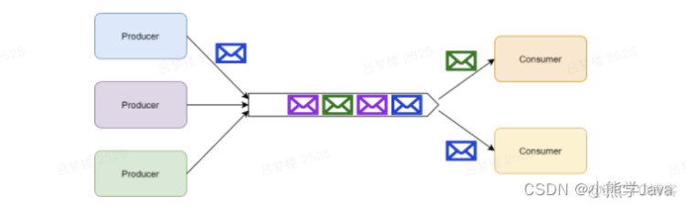 最详解消息队列以及RabbbitMQ之HelloWorld_rabbitmq_03