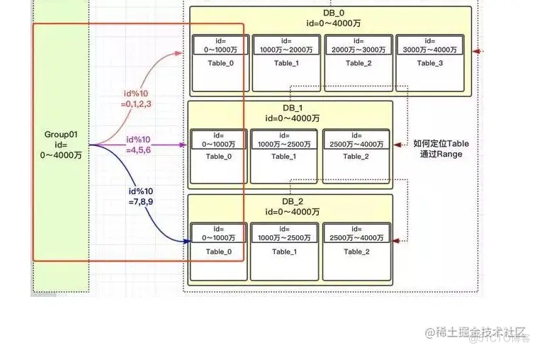 Mysql大数据表处理方案_分表_07