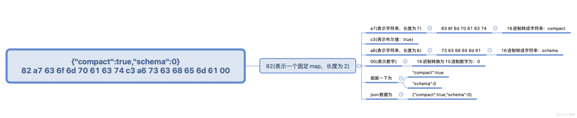 一次JSF上线问题引发的MsgPack深入理解，保证对你有收获_序列化_04