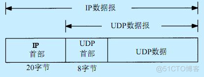 我被 udp 的 sendto 函数坑惨了_服务端