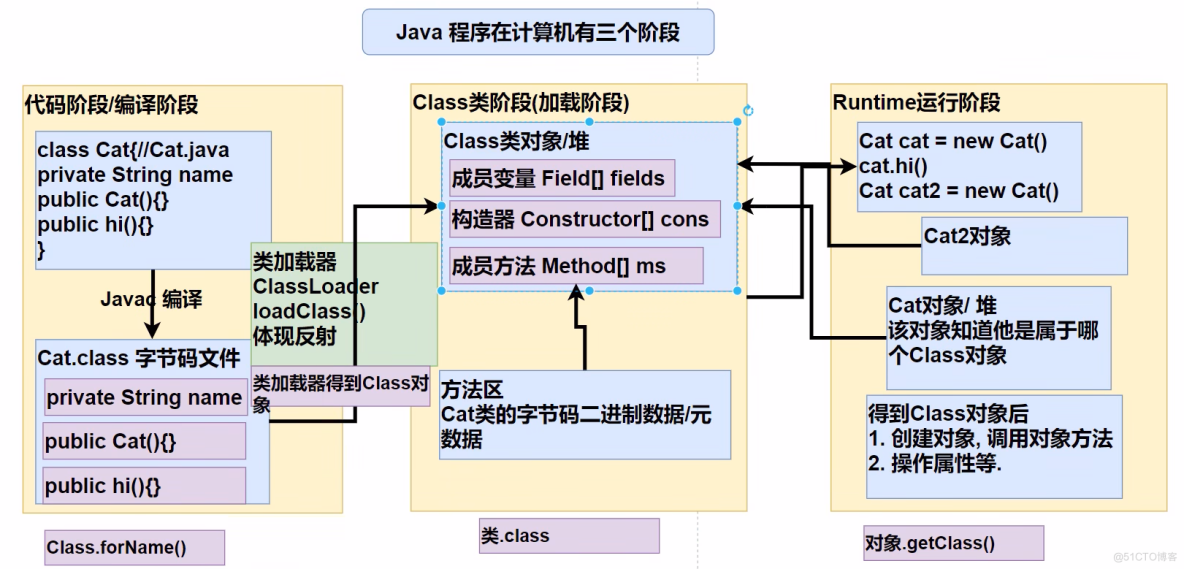 Java 反射 (完) 类加载和反射获取信息_构造器