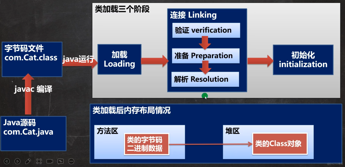 Java 反射 (完) 类加载和反射获取信息_构造器_02