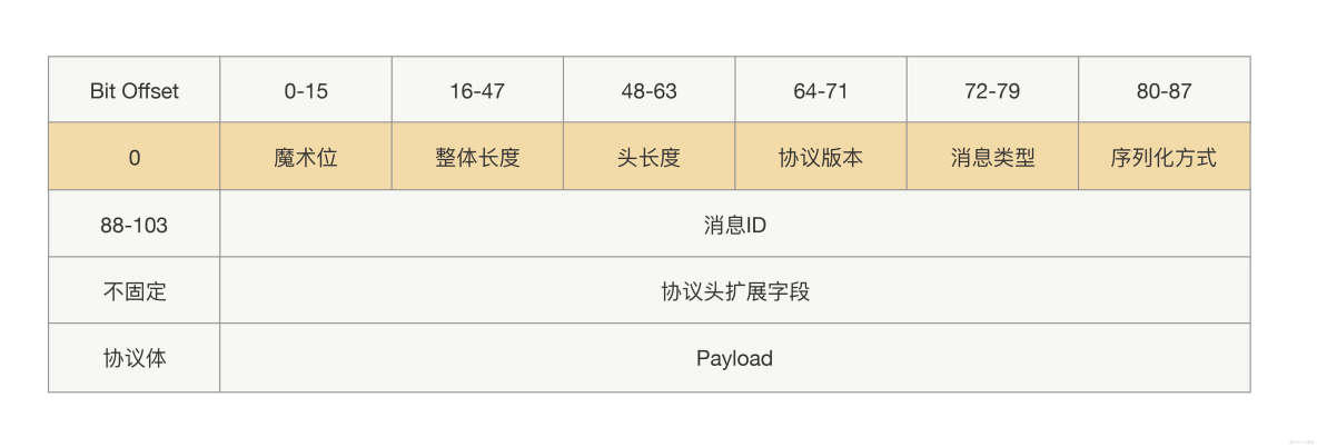 如何设计可向后兼容的RPC协议_RPC_04