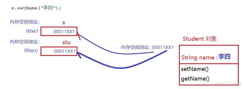 java方法的传参与变量的数据类型的关系_java传参_09