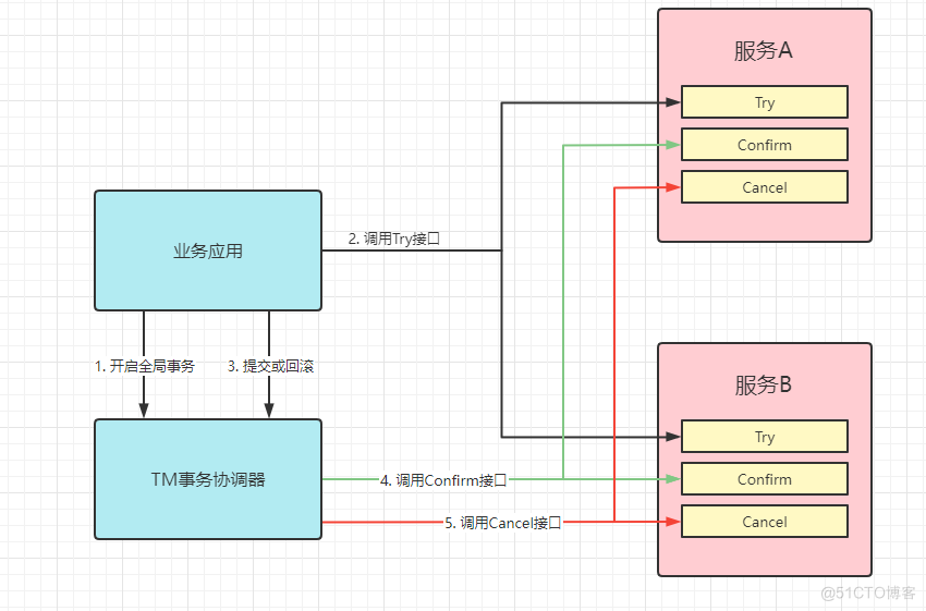 分布式事务(Seata) 四大模式详解