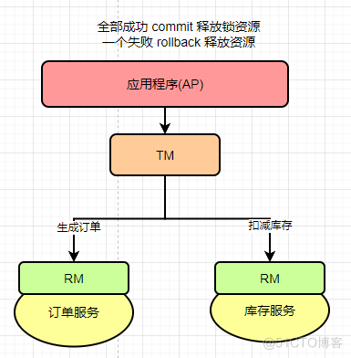 分布式事务(Seata) 四大模式详解