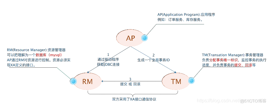 分布式事务(Seata) 四大模式详解