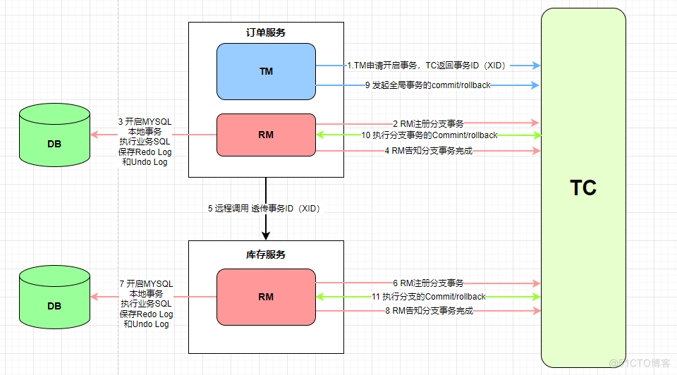 分布式事务(Seata) 四大模式详解