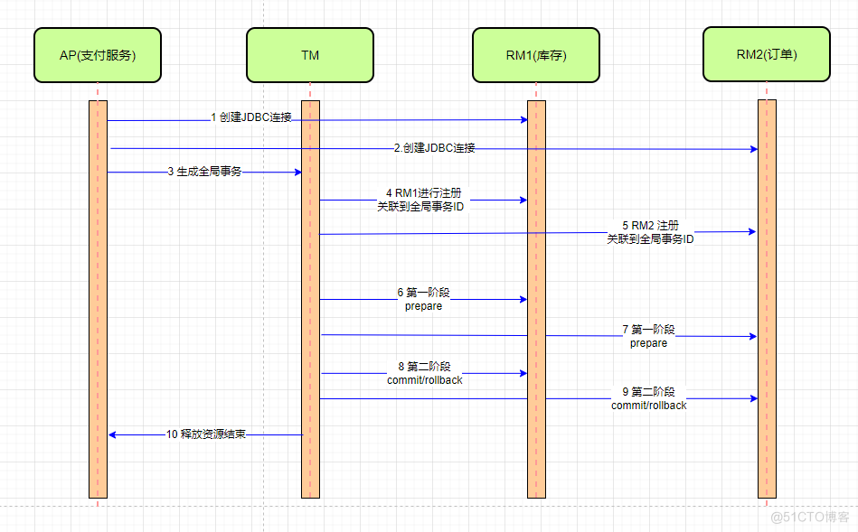 分布式事务(Seata) 四大模式详解