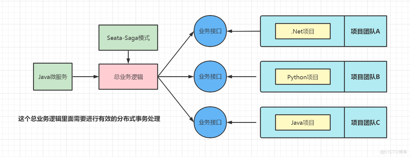 分布式事务(Seata) 四大模式详解