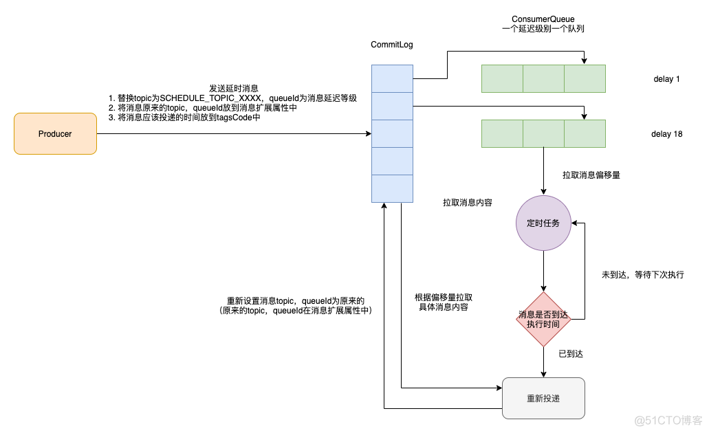 RocketMQ源码解析：延时消息是如何实现的？_开发语言_02