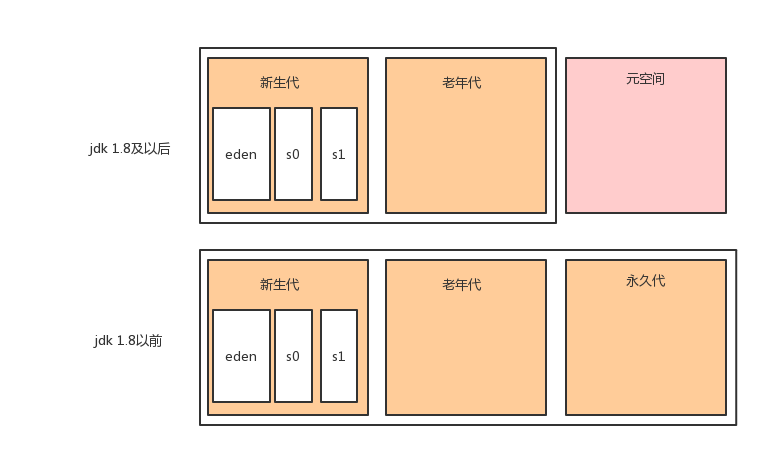 面试官：内存泄漏，内存溢出如何排查？_老年代_02