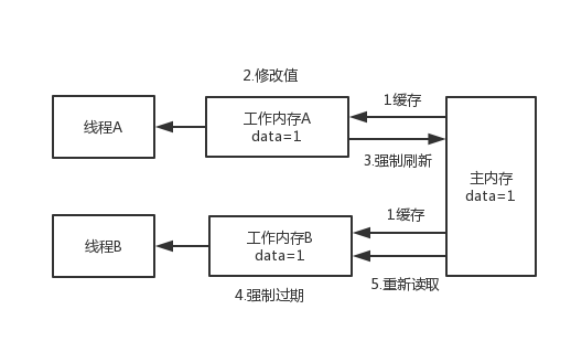 面试官：volatile关键字用过吧？说一下作用和实现吧_可见性_07