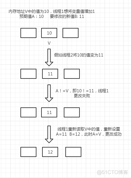 面试官：既然你用了原子类，那你知道CAS的工作原理是啥吗？_可见性_02