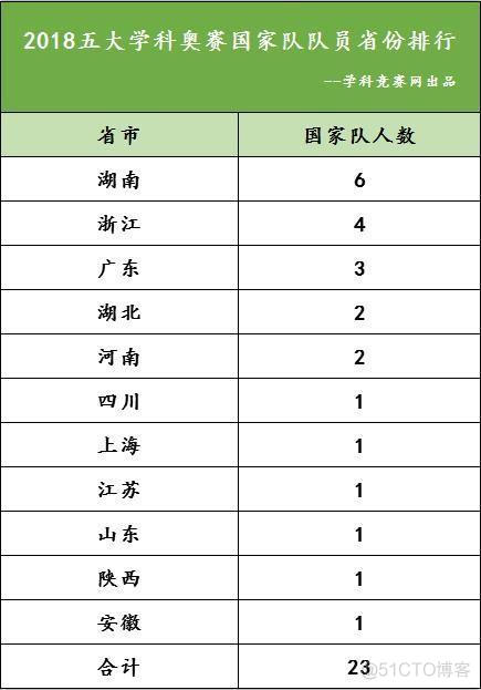 2018年中学五大学科国际竞赛统计_信息竞赛_02