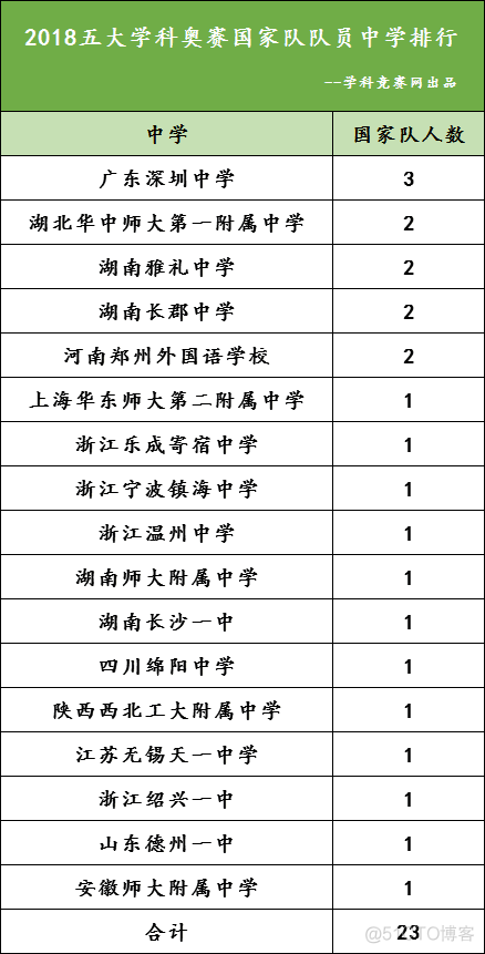 2018年中学五大学科国际竞赛统计_信息竞赛_05