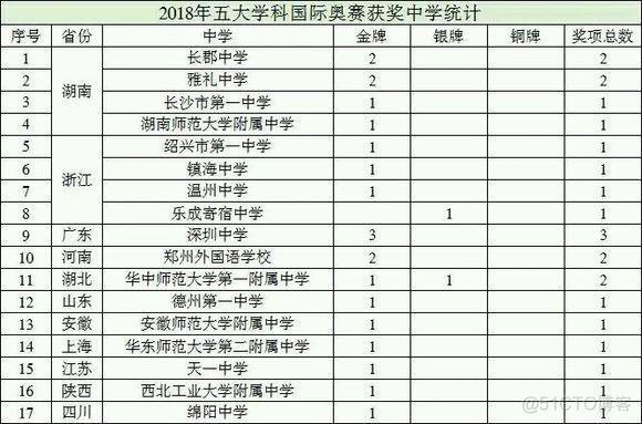 2018年中学五大学科国际竞赛统计_公众号_07