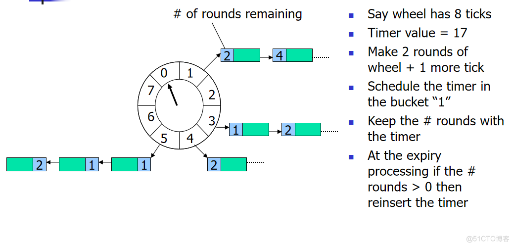 SpringBoot定时任务 - 经典定时任务设计：时间轮(Timing Wheel)案例和原理_spring