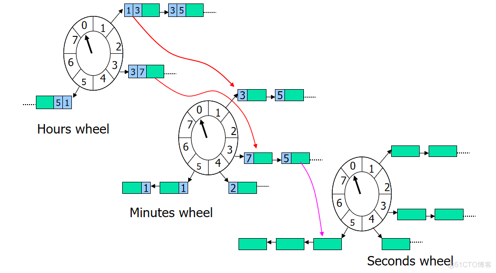 SpringBoot定时任务 - 经典定时任务设计：时间轮(Timing Wheel)案例和原理_time wheel_03