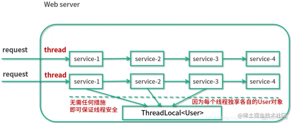 ThreadLocal 适合用在哪些实际生产的场景中？_线程安全_09