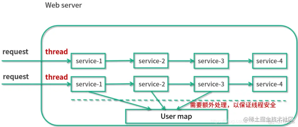 ThreadLocal 适合用在哪些实际生产的场景中？_User_08