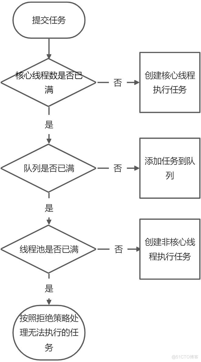 Java线程池Executor详解