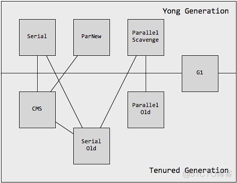 JVM七种垃圾回收器_垃圾回收