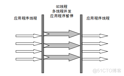 JVM七种垃圾回收器_老年代_03