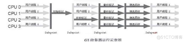 JVM七种垃圾回收器_垃圾回收器_07