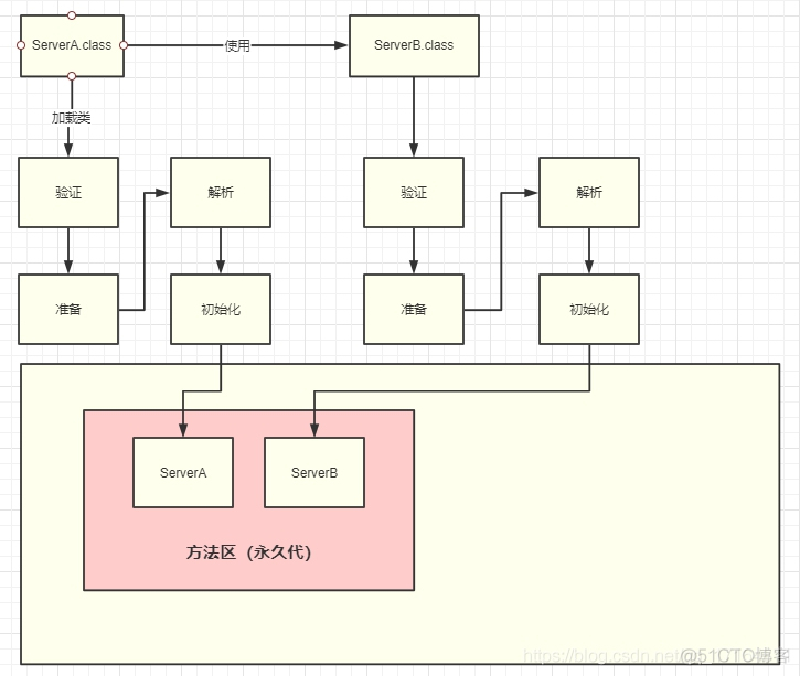 JVM类加载的几个过程_静态变量